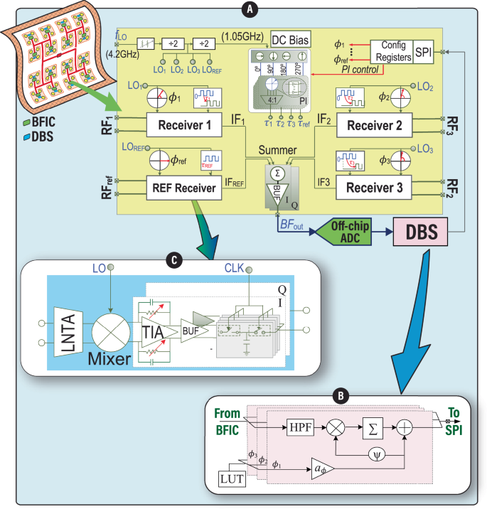 Fig. 7: Single-tile receiver architecture.