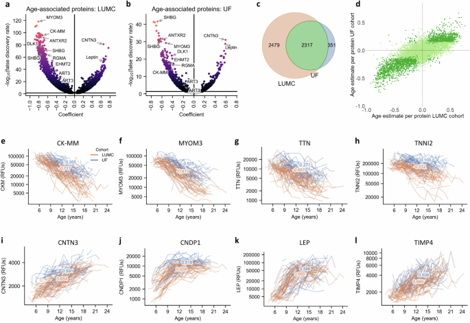 Fig. 1: Associations of serum proteins with age in individuals with DMD.