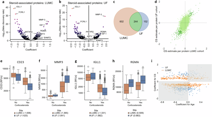 Fig. 2: Associations of serum proteins with corticosteroid use in individuals with DMD.