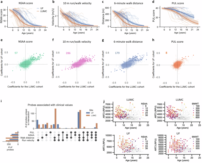 Fig. 3: Associations of serum proteins with performance on tests of motor function in individuals with DMD.