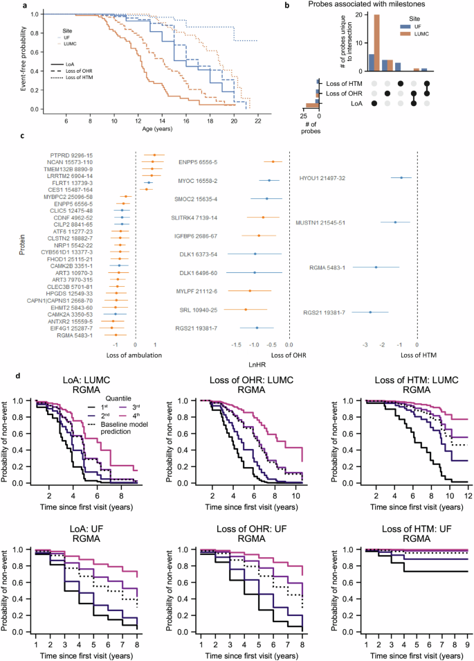Fig. 4: Associations of serum proteins with clinical milestones.