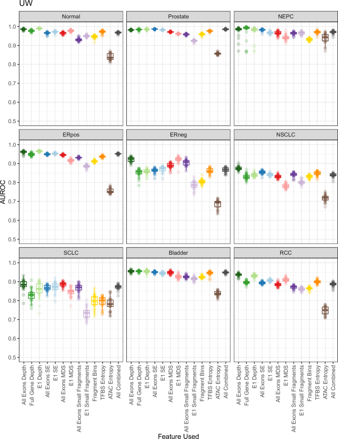 Fig. 2: Overview of Fragmentomic Metric Performance in the UW Cohort.