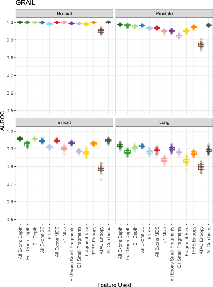 Fig. 3: Overview of Fragmentomic Metric Performance in the GRAIL Cohort.