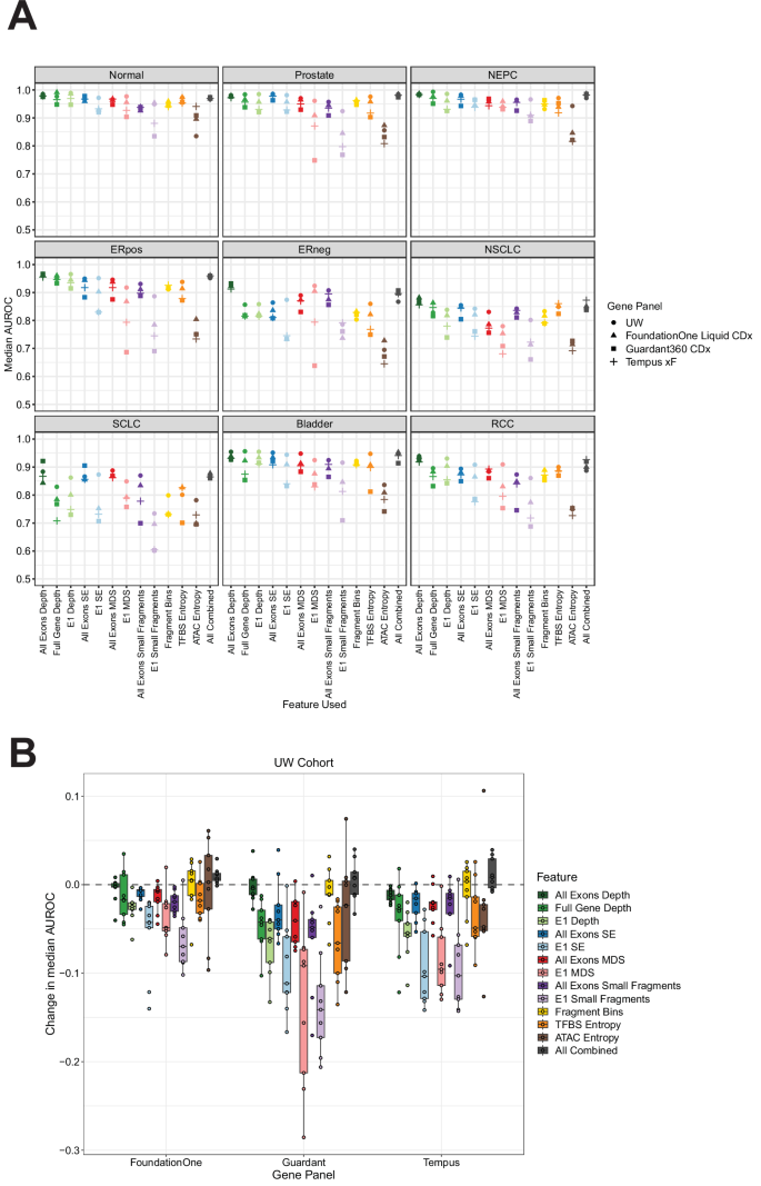 Fig. 4: Fragmentomics metric performance in commercial targeted panels in the UW cohort.
