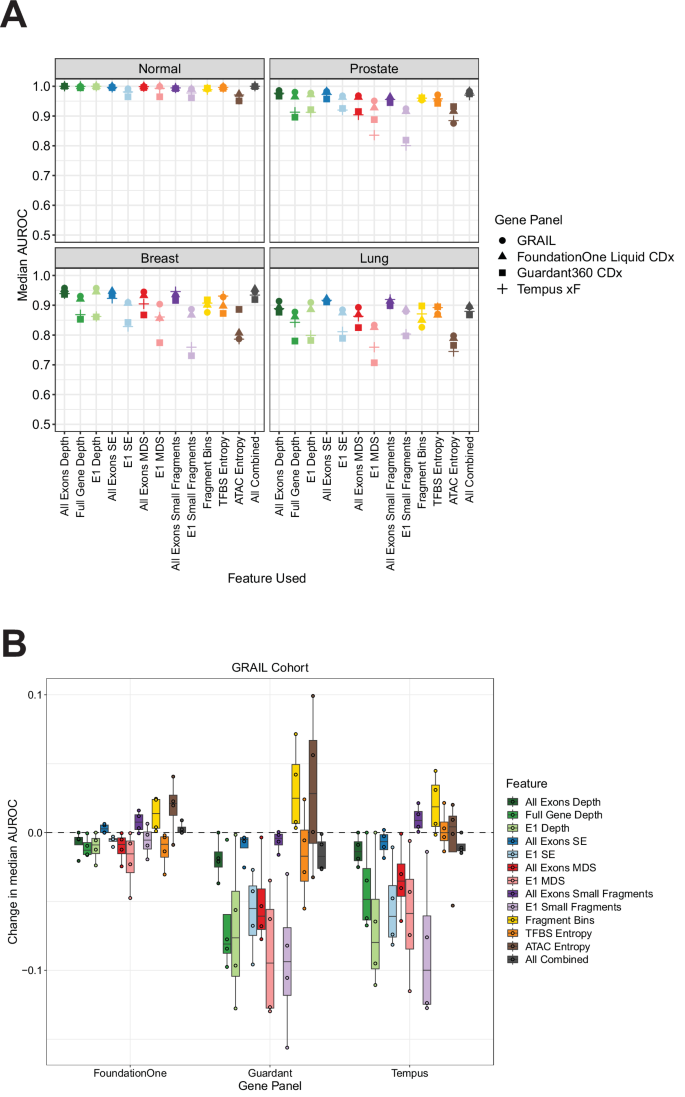 Fig. 5: Fragmentomics metric performance in commercial targeted panels in the GRAIL cohort.
