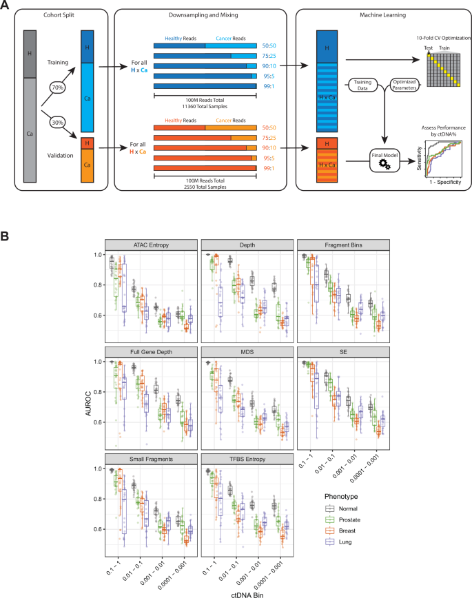 Fig. 6: In silico Mixing of Cancer and Healthy Samples for Low ctDNA Fraction Assessment.