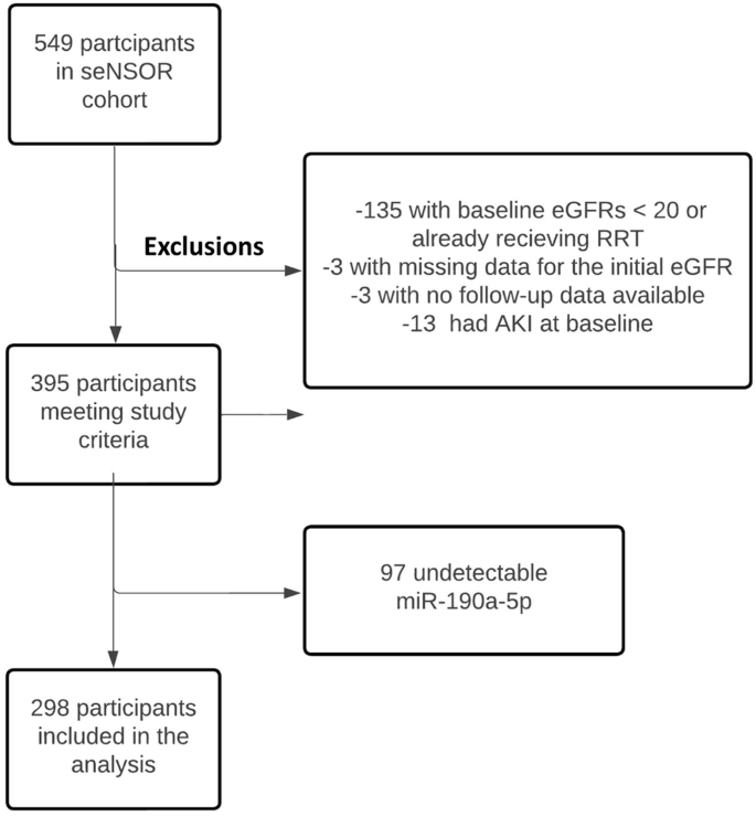 Fig. 2: Flowchart of patients from the seNSOR study cohort who were included and excluded from the analysis of miR-190a-5p as a potential biomarker.