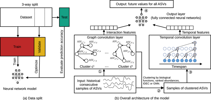 Fig. 1: Illustration of a 3-way split of sequential datasets.