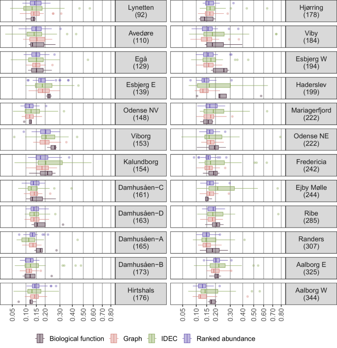 Fig. 2: Summary of the prediction accuracy of each cluster from the 24 WWTP test datasets.
