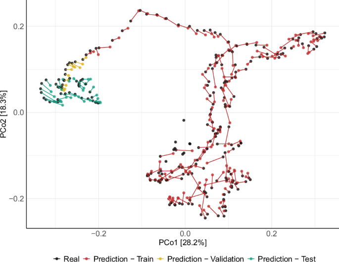 Fig. 5: Principal Coordinates Analysis (PCoA) showing the similarities between the real and predicted microbial communities in Mariagerfjord in the period January 2017 to October 2022.