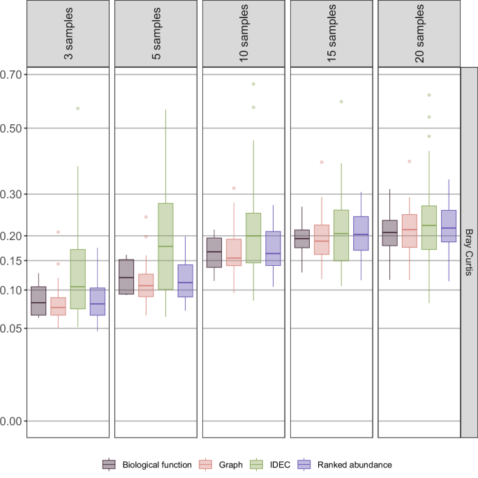 Fig. 6: Summary of the obtained prediction accuracies as a function of different numbers of predicted samples into the future.