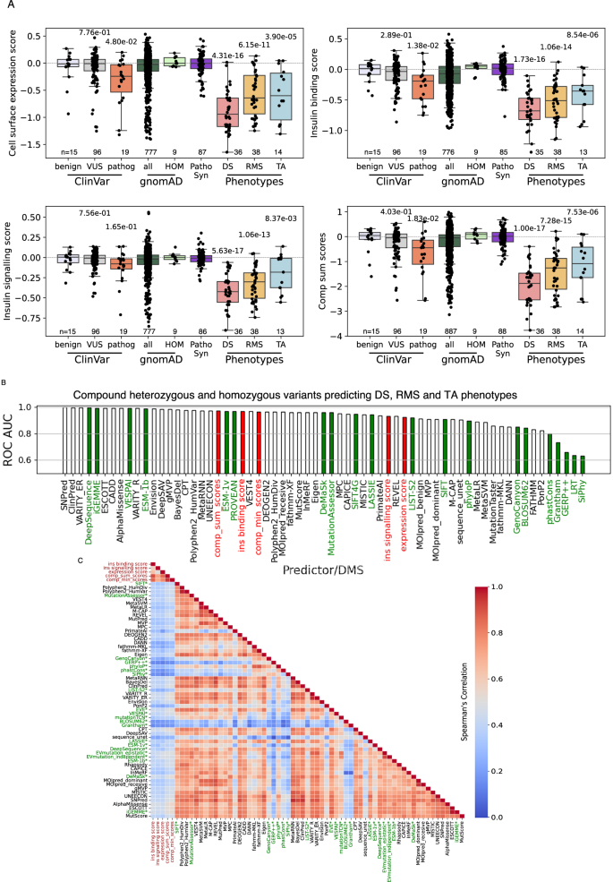 Fig. 5: Evaluation of multiplexed assay results as an aid to genetic diagnosis.