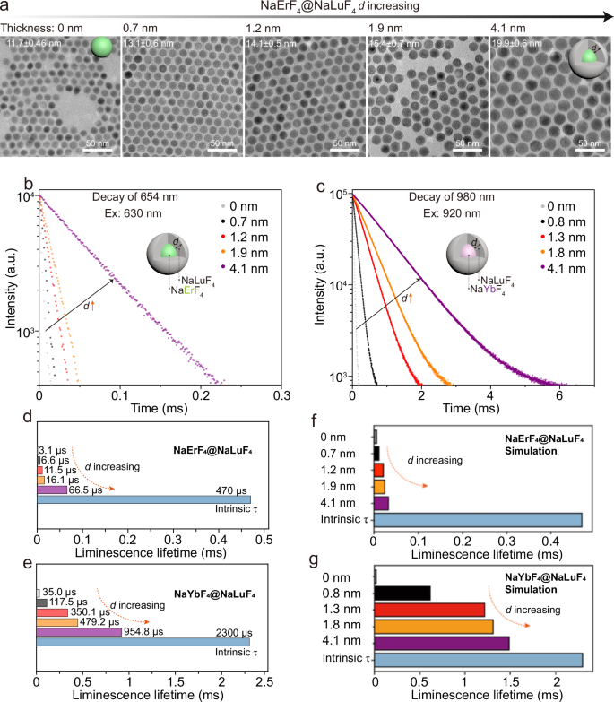 Fig. 1: Surface quenching tuning of NaErF4 and NaYbF4 via inert NaLuF4 shells.