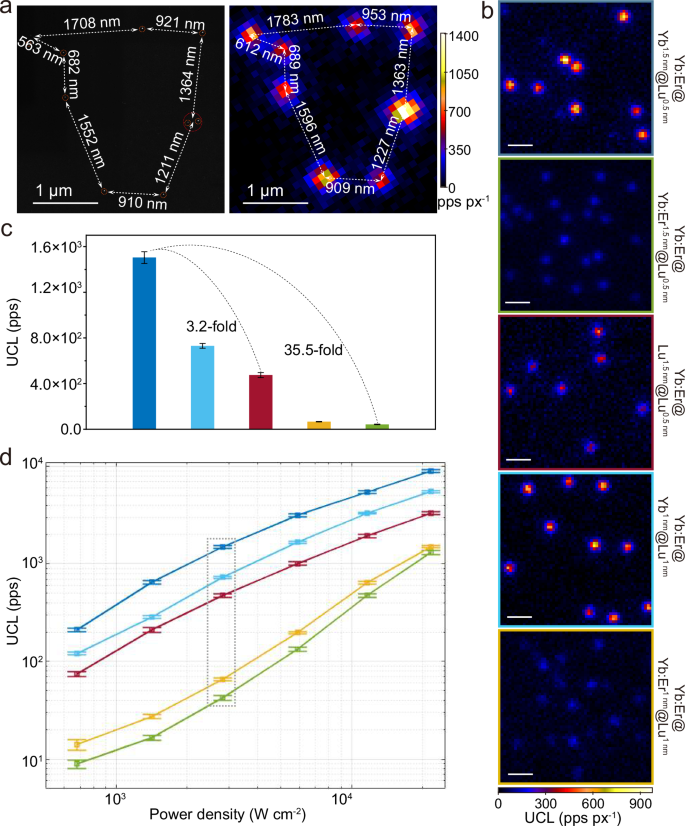 Fig. 3: Single-particle characterization of ~ 14 nm core-shell-shell UCNPs.