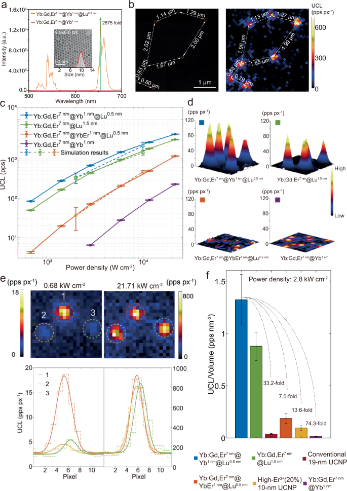Fig. 4: Characterization of ultrabright sub-10 nm capUCNPs with a NaYbF4 intermediate layer.