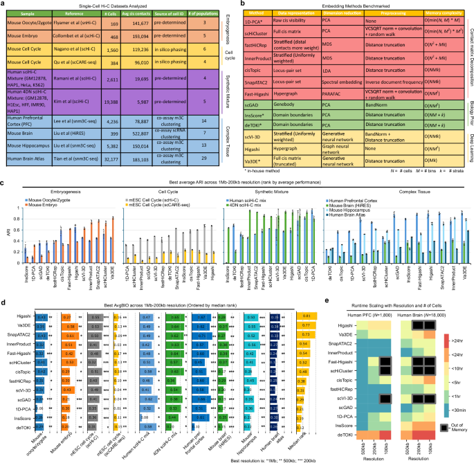 Fig. 1: Overview of scHi-C clustering benchmark.