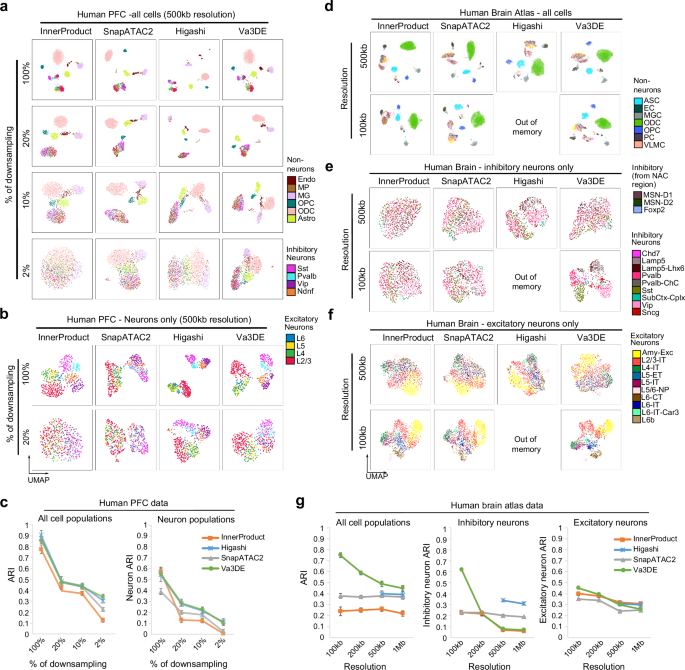 Fig. 6: Deep learning methods work better with low-depth or high-resolution data.
