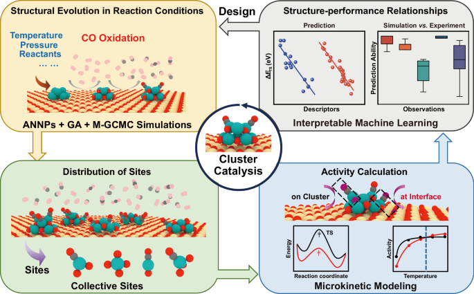Fig. 1: Workflow for studying cluster catalysis under reaction conditions.