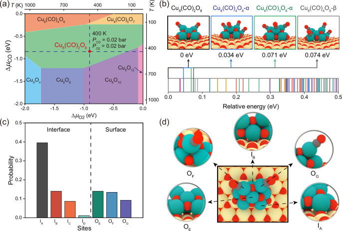 Fig. 2: Identification of the structures and compositions of the Cu8/CeO2 cluster catalysts under operational conditions.