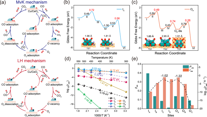 Fig. 3: Study of the CO oxidation mechanism over the Cu8/CeO2 cluster catalyst.