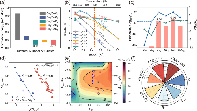Fig. 4: Effect of the Cu cluster size on CO oxidation.