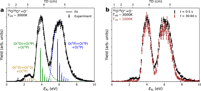 Fig. 1: Coincident three-body total kinetic energy release, 
                        
                          
                        
                        $${E}_{{{{\rm{K}}}}_{{{\rm{f}}}}}$$
                        
                          
                            
                              E
                            
                            
                              
                                
                                  K
                                
                                
                                  f
                                
                              
                            
                          
                        
                      , and corresponding Total Displacement, TD, distributions.
