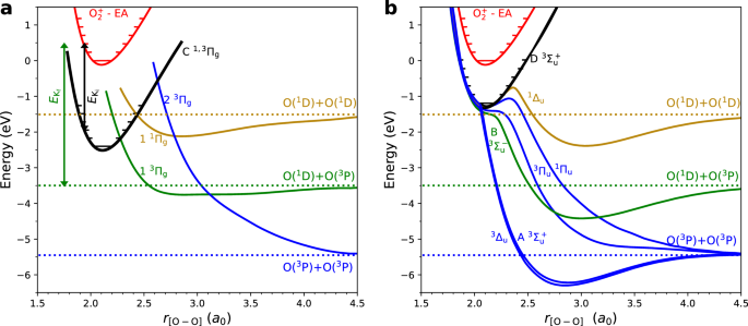 Fig. 3: Potential energy curves relevant to the 
                      
                        
                      
                      $${{{\rm{O}}}}_{2}^{+}$$
                      
                        
                          
                            O
                          
                          
                            2
                          
                          
                            +
                          
                        
                      
                     + O− MN reaction.