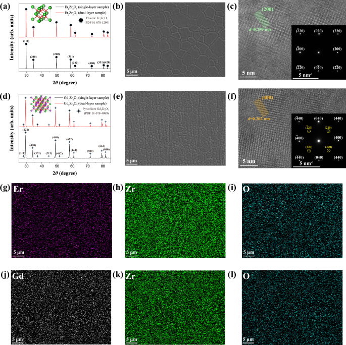 Fig. 1: Compositions and microstructures of rare earth zirconates.