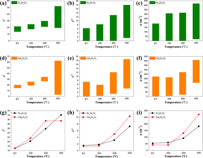 Fig. 2: Dielectric properties at different temperatures of rare earth zirconates.
