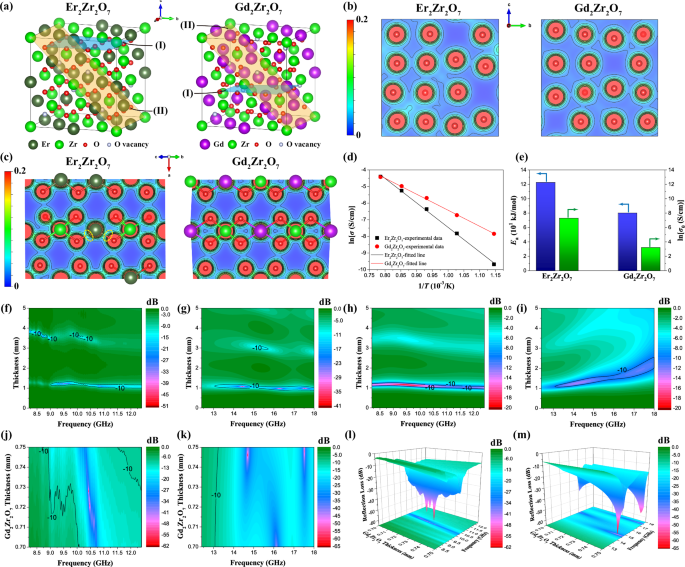 Fig. 3: Dielectric loss mechanisms and microwave-absorbing performance of rare earth zirconates.