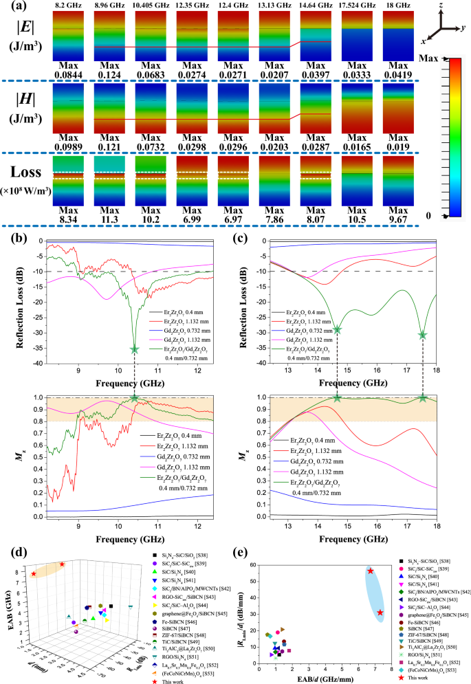 Fig. 4: Analysis of microwave-absorbing properties of dual-layer Er2Zr2O7/Gd2Zr2O7 structure at 600 °C.