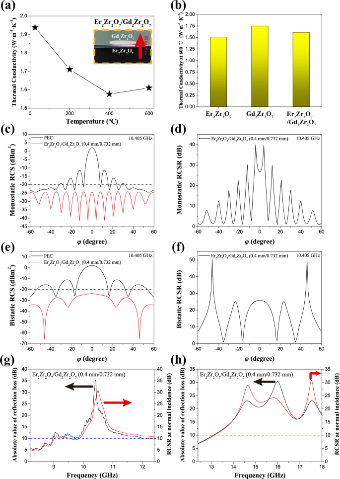 Fig. 5: Thermal insulation and microwave stealth performance of dual-layer Er2Zr2O7/Gd2Zr2O7 structure.