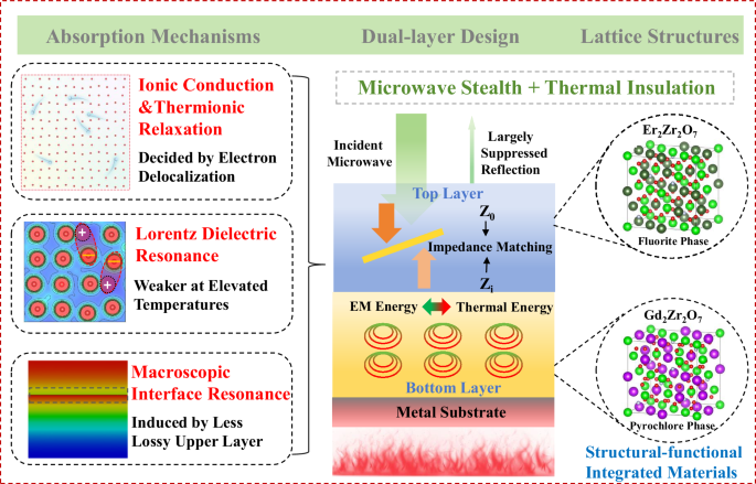 Fig. 6: Schematic illustration of the various synergistic microscopic-macroscopic mechanisms of dual-layer Er2Zr2O7/Gd2Zr2O7 architecture.