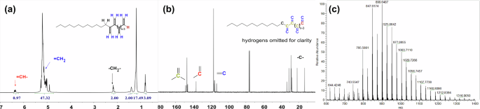 Fig. 2: Characterization of short-chain 1,1-PA.