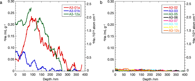 Fig. 5: Depth profiles of 4He into presolar SiC grains.