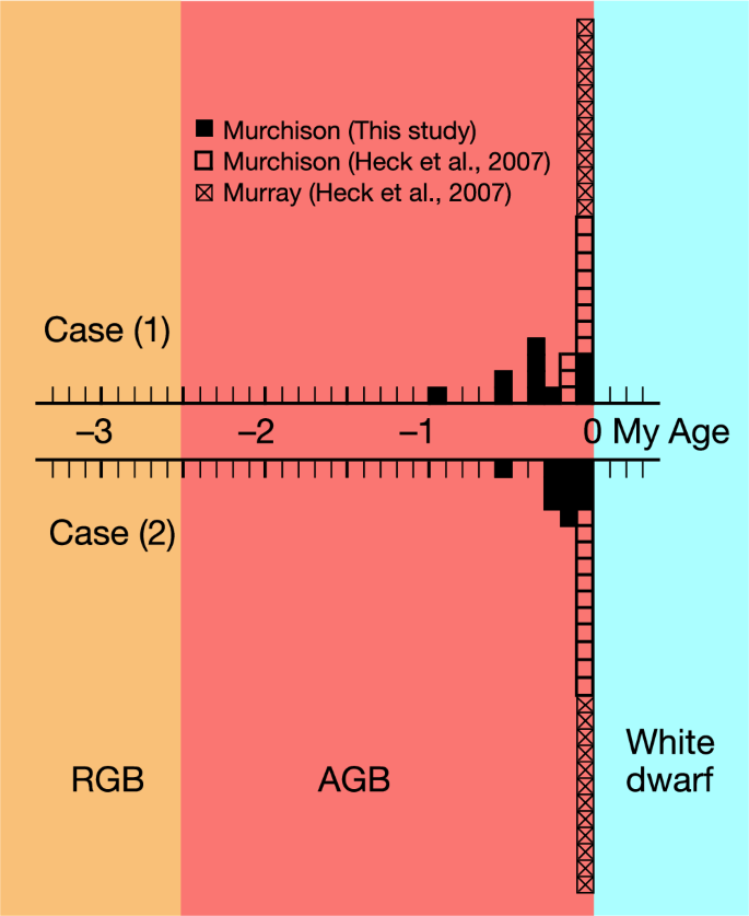 Fig. 6: Histogram of formation age of mainstream presolar SiC grains.
