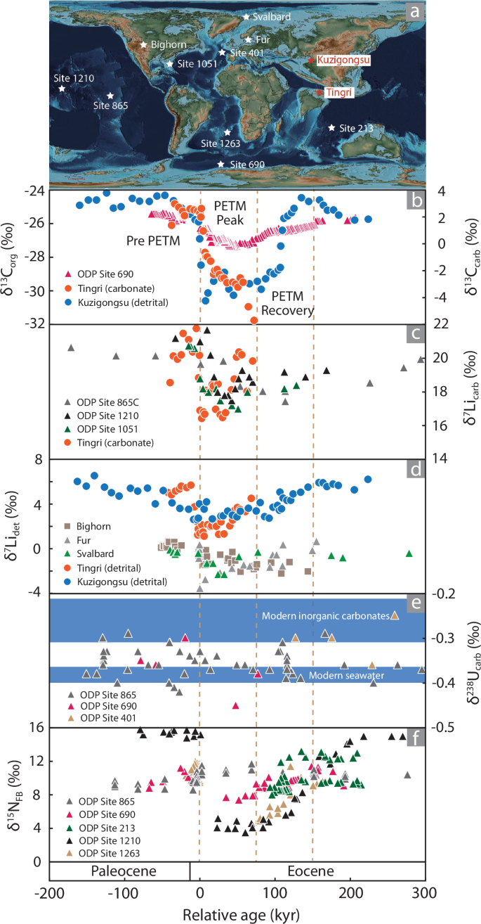Fig. 1: The integrated isotopic records across the Paleocene-Eocene Thermal Maximum (PETM) (in kyr relative to PETM onset).