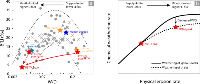 Fig. 2: Potential changes in weathering intensity or regime across the Paleocene-Eocene Thermal Maximum (PETM), and comparisons with other geological events during the Phanerozoic.