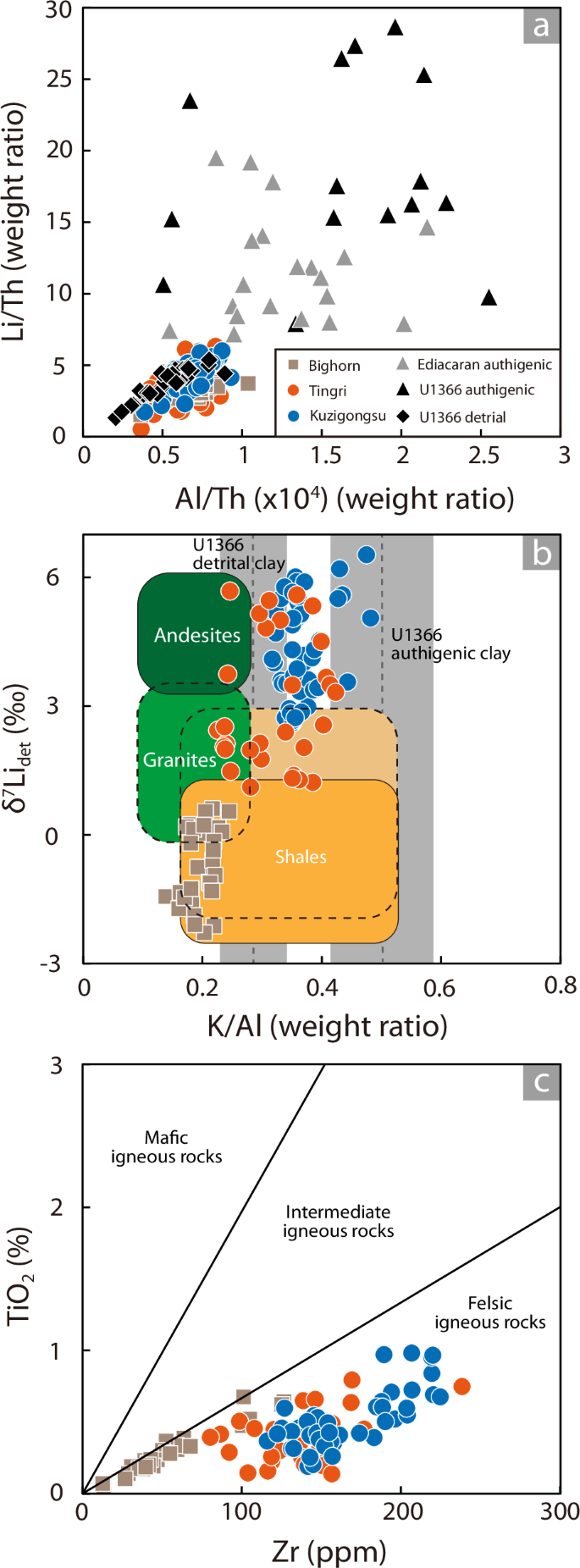 Fig. 3: Evaluation of origins for siliciclastic components in sedimentary rocks across the Paleocene-Eocene Thermal Maximum.