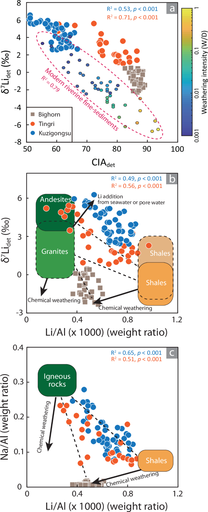 Fig. 4: Changes in silicate weathering regimes and sources across the Paleocene-Eocene Thermal Maximum.