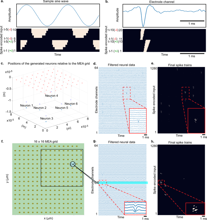 Fig. 2: Spike-sorting data encoding pipeline.