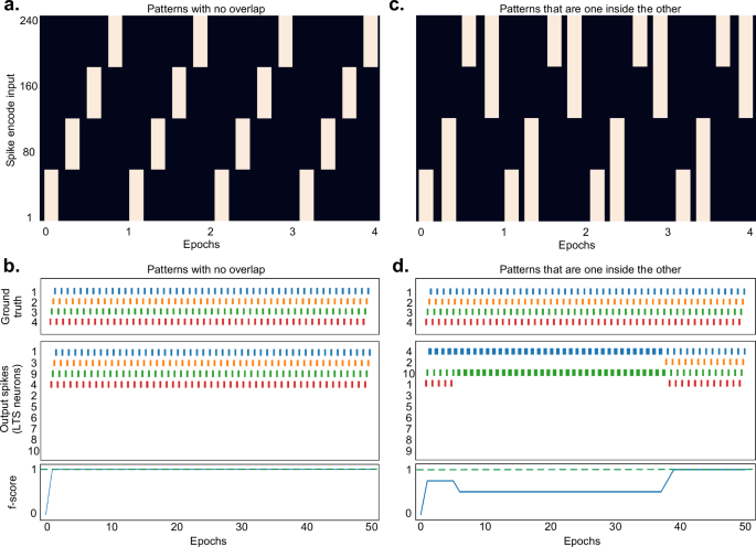 Fig. 4: Classification performance on artificial patterns.