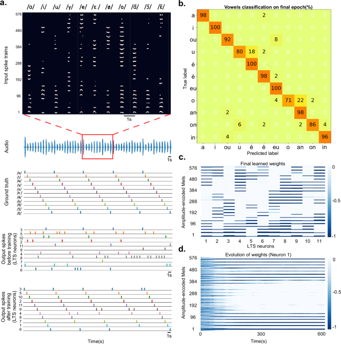 Fig. 5: Unsupervised recognition of vowels.