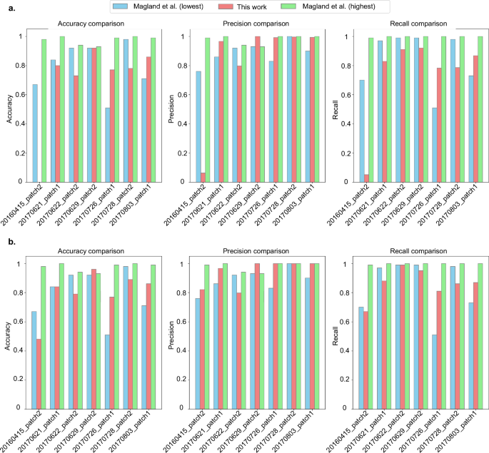 Fig. 8: Comparison of the SNN classification performance with respect to 6 spike-sorting algorithms.