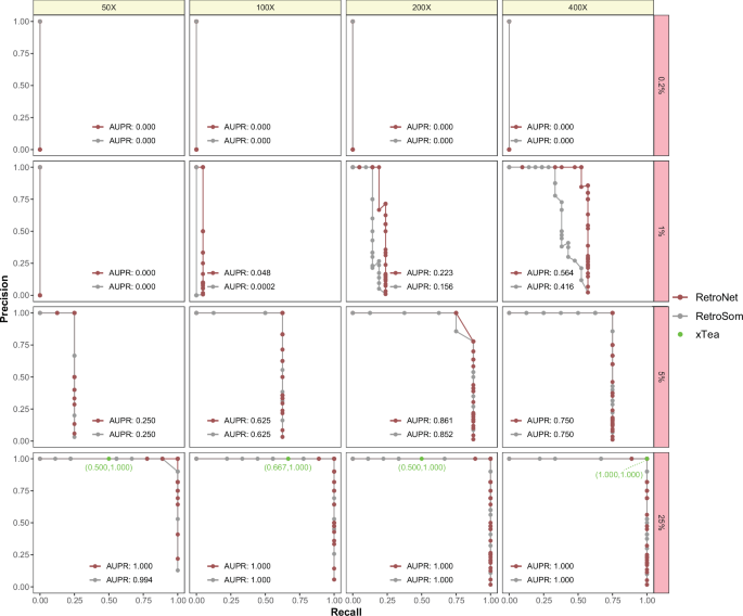 Fig. 4: Identification of simulated somatic L1 insertions with various frequencies and sequencing depth.