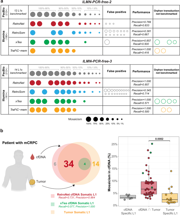 Fig. 7: Comparison of RetroNet and other algorithms in detecting somatic L1 insertions from cancer cell line and cfDNA.