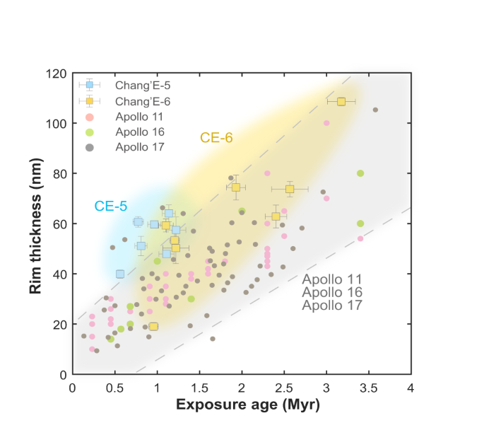 Fig. 2: Comparisons of solar wind (SW)-damaged rim thickness and exposure age in lunar grains from Chang’E-5, Chang’E-6, Apollo 117, Apollo 167, and Apollo 1761 missions.