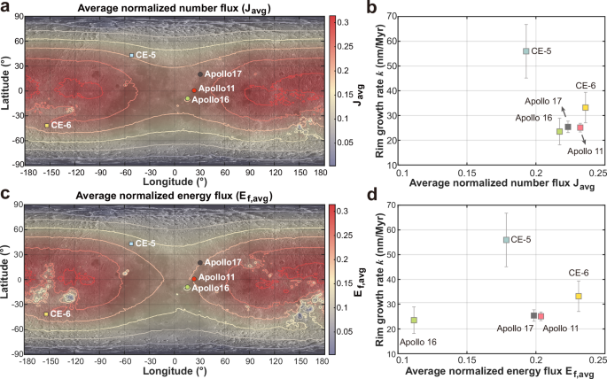 Fig. 3: Maps of the lunar surface showing average normalized solar wind (SW) number flux (Javg) and energy flux (Ef,avg), alongside profiles of SW-damaged rim growth rate (k) versus Javg and Ef,avg.