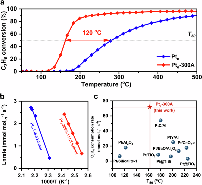 Fig. 1: Catalytic activities and apparent activation energies of C3H6 oxidation over supported Pt catalysts.