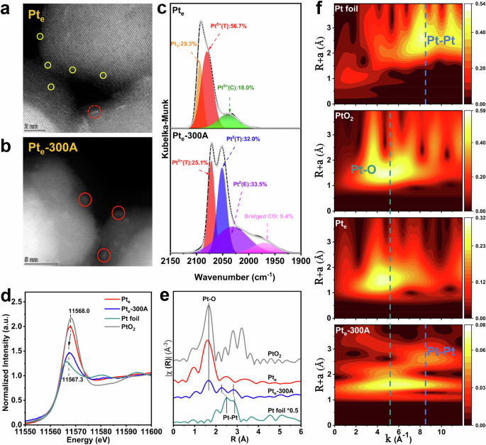 Fig. 2: Structural characterization and identification of intrinsic active sites over Pte and Pte-300A catalysts.